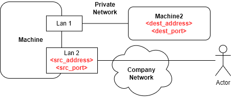 Diagram for the network